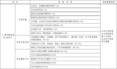 2010年寧波市出租汽車單車服務(wù)質(zhì)量考核評分標準——租賃服務(wù)